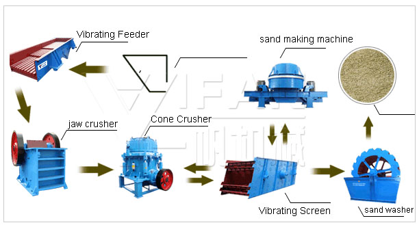 River gravel sand production li